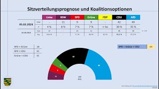 Landtagswahl Sachsen 2024 aktuelle Umfragewerte Januar 2024 Michael Kretschmer  CDU  AfD  BSW [upl. by Selene]