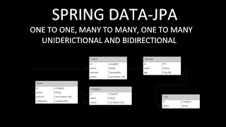 Spring Boot OneToOne OneToMany ManyToMany Uni Bidirectional Relationship Mapping [upl. by Robinet]