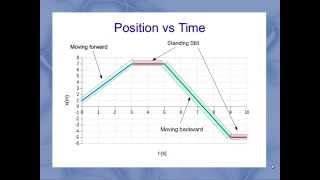 Interpreting Motion Graphs [upl. by Moberg]