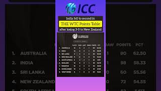 WTC Points Table  World Test Championship Points Table  WTC Final testcricket wtc wtcfinal [upl. by Avera247]