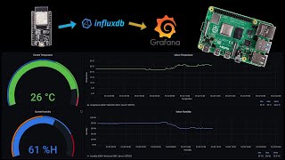 Grafana Weather Dashboard on a Raspberry Pi using InfluxDB and an ESP32  InDepth Tutorial [upl. by Sunev]