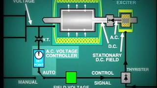 lesson 11 Generator Excitation System [upl. by Nnyleak755]