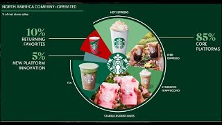 Starbucks Is Slipping [upl. by Sorilda]