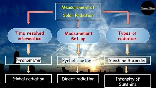 Solar Energy  part 3  Pyranometer  Pyrheliometer  Sunshine Recorder  Performance  Investment [upl. by Campagna728]