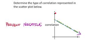 Determine the Correlation in a Scatter Plot Example 4 [upl. by Rehportsirhc]