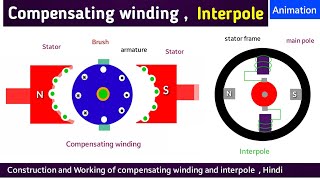 compensating winding in dc machine  compensating winding in dc generator  dc machine [upl. by Beckman508]