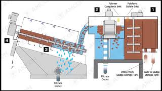 VOLUTE™ Dewatering Press  the process flow of GS series model [upl. by Good]