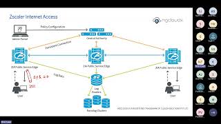 Zscaler Training  ZIA  ZPA  SDWAN  SASE  By Nitin Tyagi [upl. by Trefor]