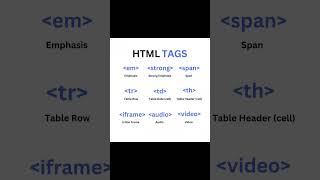 HTML Tag trending codeing shortviral html tags [upl. by Aynatahs]