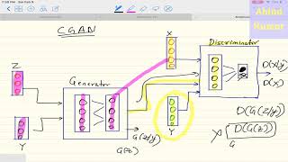 Deep Learning 33 Conditional Generative Adversarial Network CGAN  Coding in Google Colab [upl. by Naujek954]