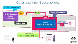 What is Inner amp Outer RxJS Subscription [upl. by Arrik971]