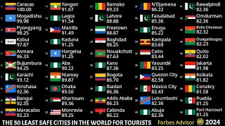 THE 50 MOST DANGEROUS CITIES FOR TOURISTS [upl. by Eixirt]