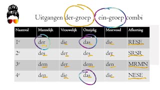 Uitgangen van de naamvallen Duits makkelijk en snel onthouden mevrouwduits [upl. by Fendig439]