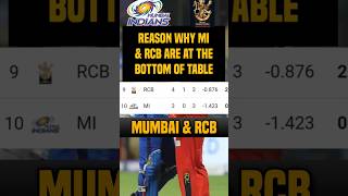 Why RCB and Mumbai are at the Table Bottom in IPL 2024 🏏 [upl. by Faina]