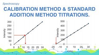 Explain the Calibration Curve method amp Standard addition method  Spectroscopy  Analytical [upl. by Jardena627]