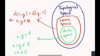 What is a Topological Space [upl. by Eyak587]