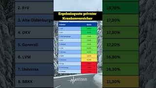 Finde jetzt die beste private Krankenversicherung für dich 🛡️✅ privatekrankenversicherung [upl. by Dnama]