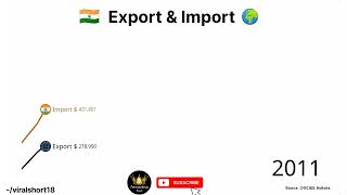 India Trade Dataquot quotIndian Export Import Statisticsquot exportimport india comparison [upl. by Sirapal]