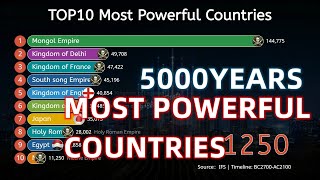 TOP10 MOST POWERFUL COUNTRIESBC2700 AC2100 [upl. by Yetac]