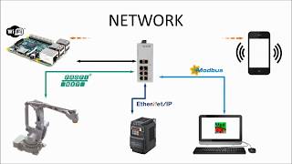 Raspberry Pi 3 And Codesys controlling industrial devices [upl. by Regan]