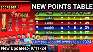 PKL Points Table 2024 Update 9112024 vivo pro kabaddi points table 2024  Pro Kabaddi Season 11 [upl. by Jentoft]