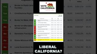 CA Propositions Unofficial Results Updates  Keeps Slavery No Minimum Wage Raise shorts [upl. by Whang630]