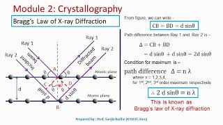 Braggs law of X ray diffraction [upl. by Goltz]