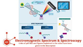 Introduction to Spectroscopy  Electromagnetic Spectrum  Absorption  Emission  Dual Nature  ZCC [upl. by Keiryt]