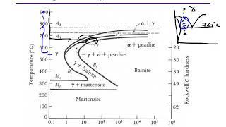 TTT Diagrams  for Steel [upl. by Monteria631]