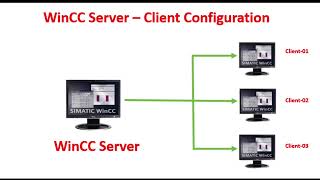 Wincc Server Client Configuration wincc step7 siemens simaticmanager [upl. by Hogen]