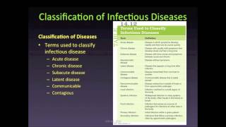 Classification of Infectious Diseases amp Epidemiology [upl. by Atsirt]