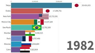 Discover NOW The Fastest Growing Cities  World largest cities by population 19002023 [upl. by Nabroc]