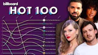 Billboard Hot 100 Top 10 Chart History 2023 [upl. by Annmaria]