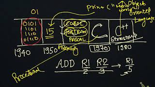 1 Introduction to object oriented programming [upl. by Abelard894]