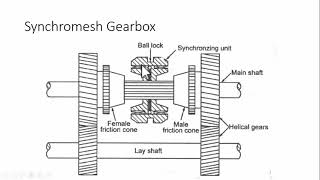 Synchromesh Gearbox Smooth engagementConstruction  Working  Advantages  Automobile Engineering [upl. by Imoian]