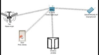 Cisco IoT  Simulasi IoT Smart Home Menggunakan Home Gateway [upl. by Keligot]