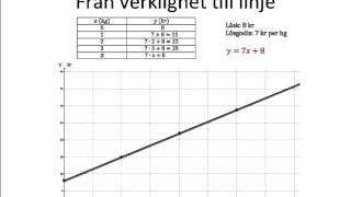 Linjära funktioner [upl. by Nylirrehs475]