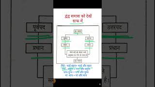 Dvandva Samasa Explained द्वंद्व समास की समझ। PGT TGT [upl. by Samal]