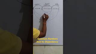 Quantum Numbers Its Dependency [upl. by Feinleib46]