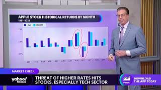 Apple stock sells off Heres a look at the losses and what investors can expect moving forward [upl. by Churchill326]