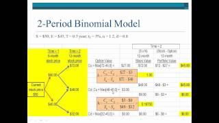 Binomial Option ModelTwoPeriod [upl. by Ramos22]