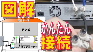 【簡単】テレビとブルーレイレコーダーの配線方法！TVとBDレコーダーのアンテナ配線・HDMI接続 [upl. by Hyacintha]