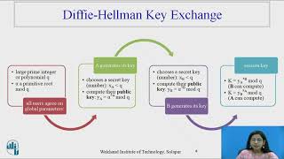 DiffieHellman Key Exchange Algorithm [upl. by Nannah]