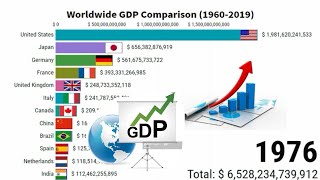 Worldwide GDP Comparison  Country GDP Per Capita Comparison 19602019 [upl. by Cristen371]