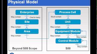 OSIsoft The ISA S8801 Standard v20 [upl. by Christoffer]