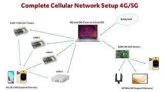 4G amp 5G Standalone Integrated Network Setup Demo  Open5gs  srsRAN  Networking  BladeRF  B210 [upl. by Edurtreg707]