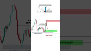 LIQUIDITY STRATEGY SE PROFIT tradingview  Stock  Market  crypto  Trading  shorts trading [upl. by Adehsor]