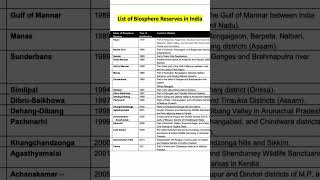 List of biosphere reserves in india [upl. by Gillie]