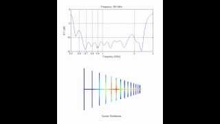 LPDA Antenna Current Distribution vs frequency [upl. by Appel357]