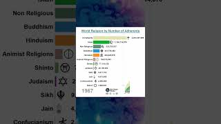 World Religion By Number Of Follower  islam trending shorts [upl. by Tabbie872]